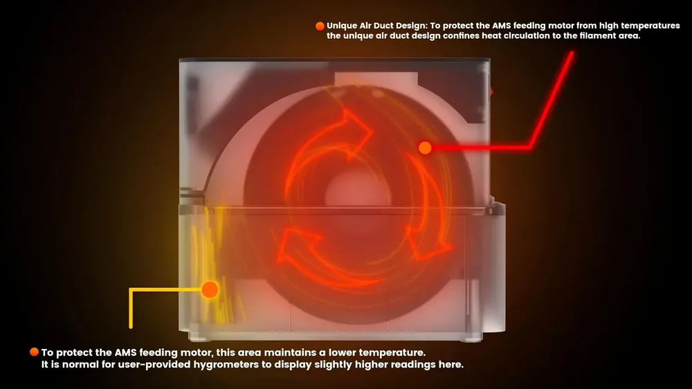 AMS Heater 3D-Filament-Trockner für Bambu Lab AMS
