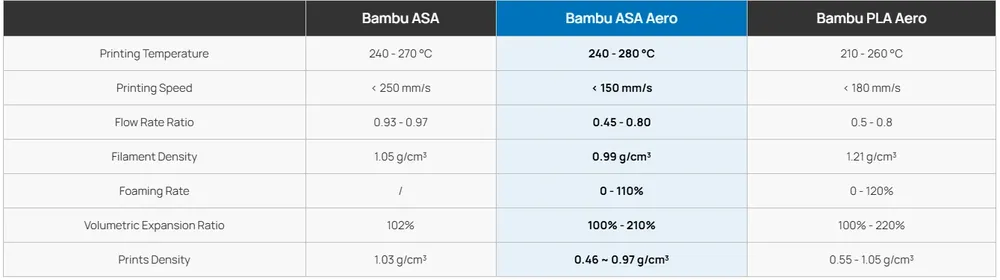 Filament ASA Aero für Bambu Lab 3D-Drucker