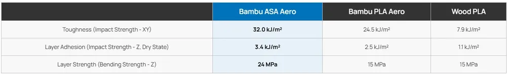 Filament ASA Aero für Bambu Lab 3D-Drucker
