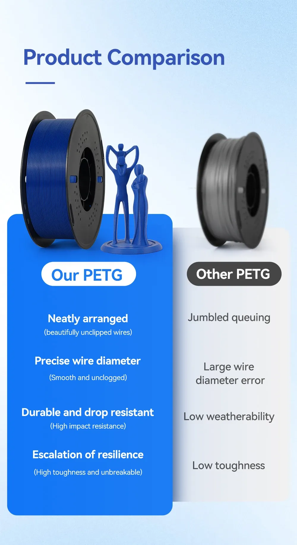 PETG Filament 5 kg hohe Zähigkeit ordentlich gewickelt