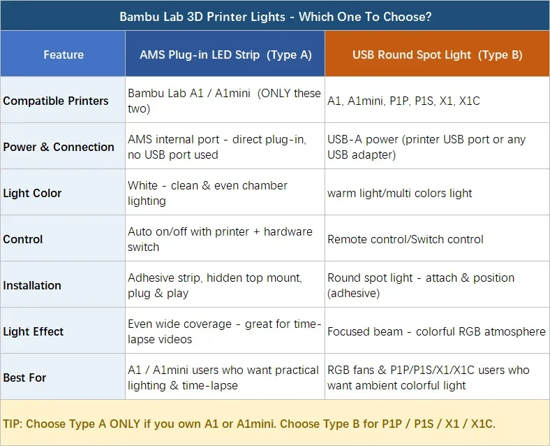 RA95 LED-Lichtleiste 24 V für Bambu Lab A1 A1 Mini